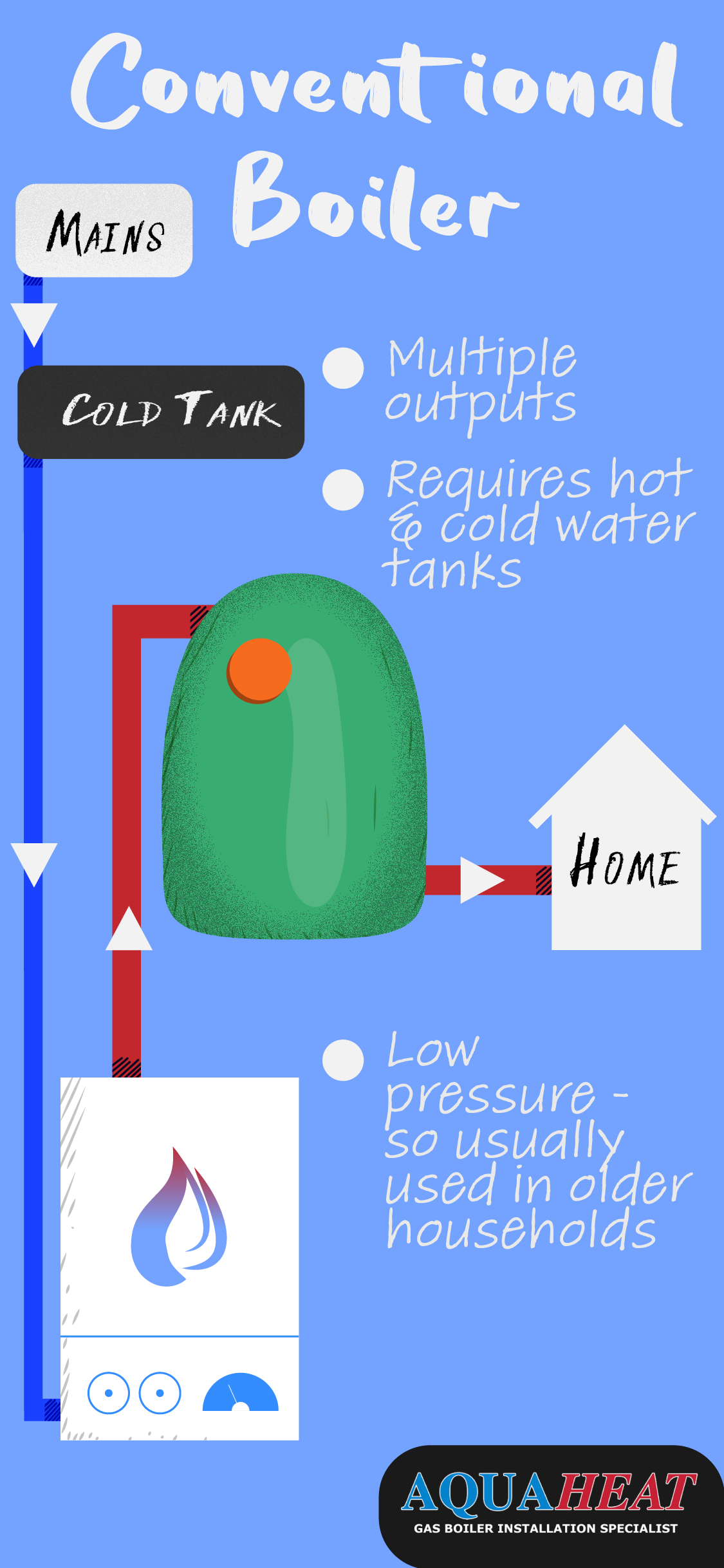 What Type of Boiler Do I Have? AQUAHEAT What Type of Boiler Do I Have? AQUAHEAT