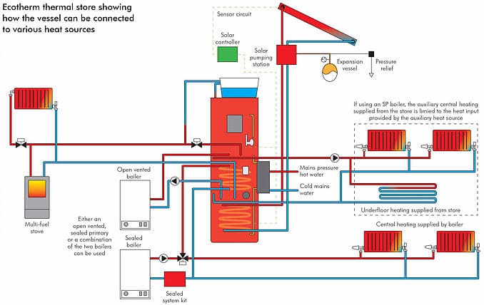 Diagram of an Ecotherm thermal store system, showing connections to a multi-fuel boiler, sealed system kit, overflow, solar panels, and heat outputs including radiators and underfloor heating, with labelled pipes and components.